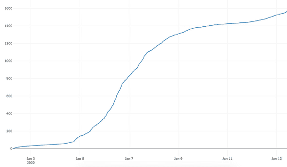 S Curve